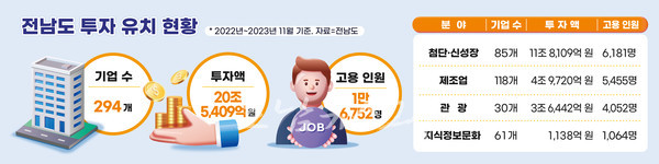  전남도, 이차전지·첨단바이오·해상풍력 등 첨단전략산업 기업 유치 ..20조 유치 1만6천여명 일자리 창출