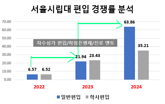 서울시립대 편입 경쟁률(2024)[시립대 경쟁률] TO 박살, 경쟁률 엄청 상승