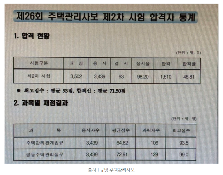  주택관리사합격률 추세 알아보자