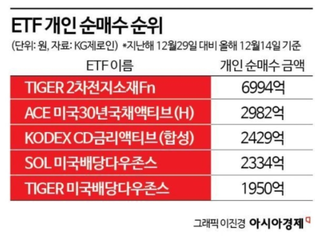  '올해 50조 폭발 성장' 120조까지 몸집 불린 ETF…채권형 인기