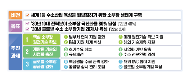 청정수소 기반 생태계 전환과 기업투자 본격화한다 청정수소 기반 생태계 전환과 기업투자 본격화한다