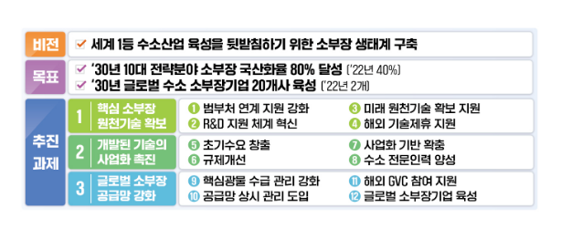 청정수소 기반 생태계 전환과 기업투자 본격화한다