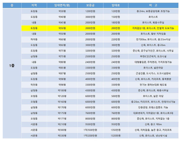 부천공장임대 층수와 평수로 나누어 한 번에 보는 부천임대공장 목록 (12월 3주차) 부천공장임대 층수와 평수로 나누어 한 번에 보는 부천임대공장 목록 (12월 3주차)