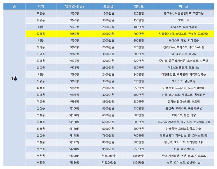 부천공장임대 층수와 평수로 나누어 한 번에 보는 부천임대공장 목록 (12월 3주차)