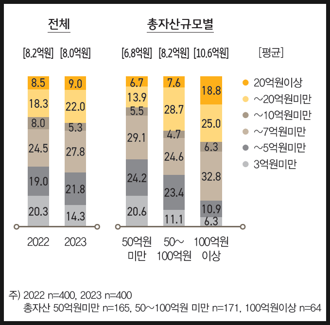 한국 부자의 부자된 방법 (2023 한국 부자 보고서, KB경영연구소)