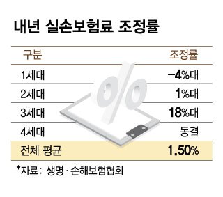 '백내장' 과잉 진료 막았더니…1세대 실손보험료, 내년 4% 인하된다 '백내장' 과잉 진료 막았더니…1세대 실손보험료, 내년 4% 인하된다
