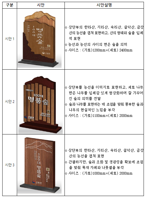 대한민국 명품숲 안내 입간판, 국민이 선정해 주세요! 대한민국 명품숲 안내 입간판, 국민이 선정해 주세요!