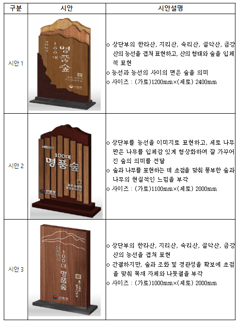 대한민국 명품숲 안내 입간판, 국민이 선정해 주세요!