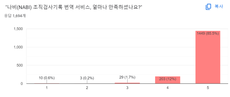  유방암 경험자 10,000분께 극찬받은 카카오 챗봇, "나비" 서비스 후기 모음 (2021)