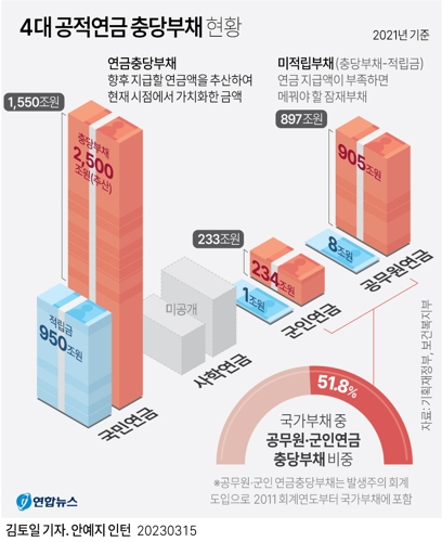 "막대한 세금 투입 공무원·군인연금 추가 개혁 필요" "막대한 세금 투입 공무원·군인연금 추가 개혁 필요"