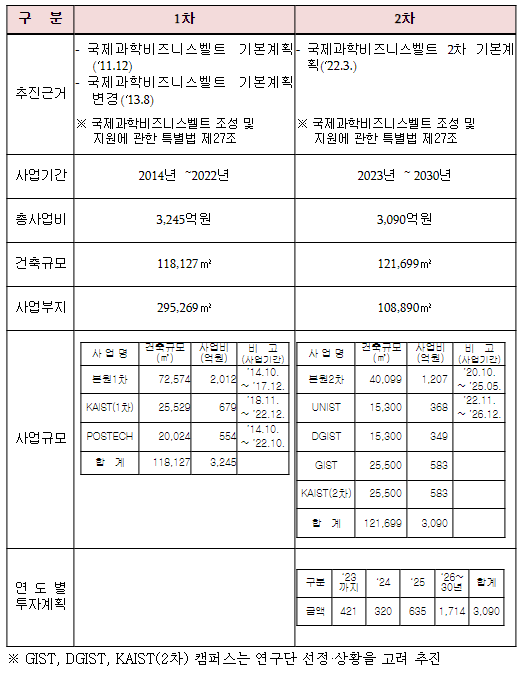 기초과학연구원 건립 2차 기본계획(′23~′30) 수립·시행 기초과학연구원 건립 2차 기본계획(′23~′30) 수립·시행