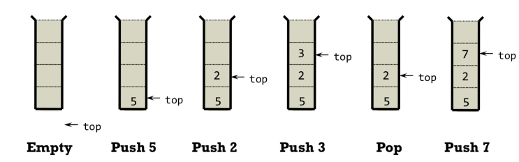  [Data Structure]스택(Stack)