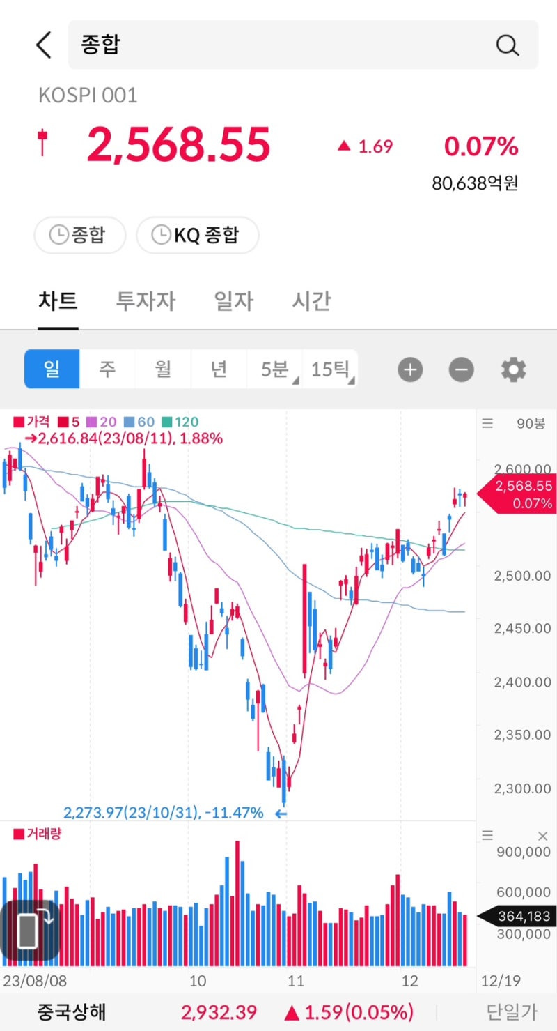 주식 시그널리포트] 2023.12.19(화) 상한가 종목. <비유테크놀러지/에이디칩스/코다코/서남/파멥신/어보브반도체/에이팩트/큐리언트/하림>  : 네이버 블로그