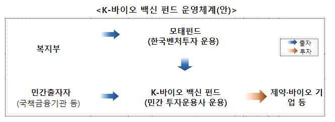 1000억 원 규모 K-바이오·백신 3호 펀드, 신규 운용사 모집한다! 1000억 원 규모 K-바이오·백신 3호 펀드, 신규 운용사 모집한다!