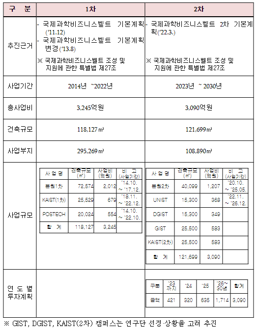 기초과학연구원 건립 2차 기본계획(′23~′30) 수립·시행