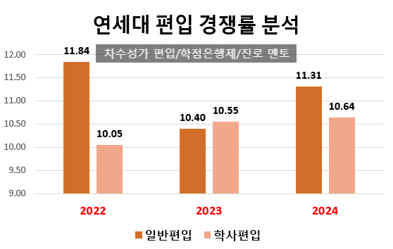 연세대 편입 경쟁률, 2024 또 증가된 모집인원! 기회다!