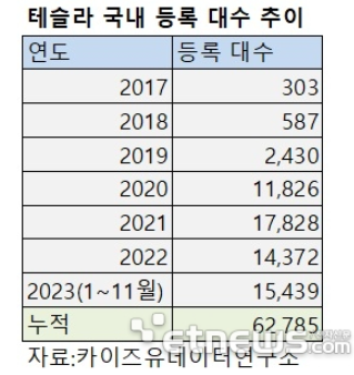  테슬라, 韓 누적 판매 '6만대' 돌파…중국산도 1만대 넘겨