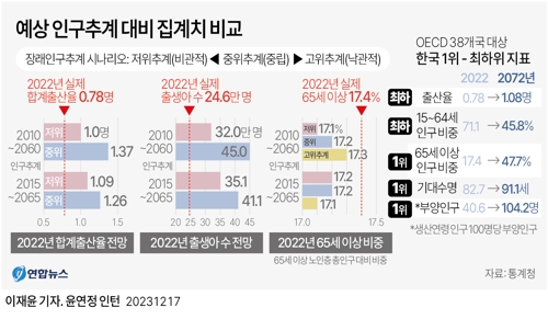 저출산·고령화 '최악의 경로' 현실화했다…OECD 全부문 1위 저출산·고령화 '최악의 경로' 현실화했다…OECD 全부문 1위