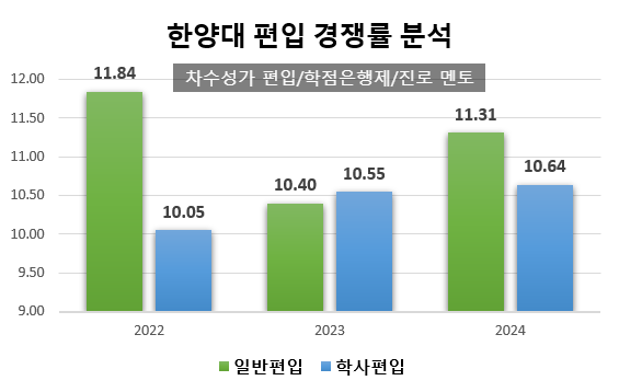 한양대 편입 경쟁률, 2024 편입생의 로망