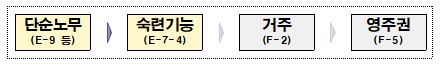 [비자, 이민] 16. 숙련기능인력 3만 5천 명 K-Point E74 비자 개선사항(the K-Point E74 visa for 35,000 skilled workers)