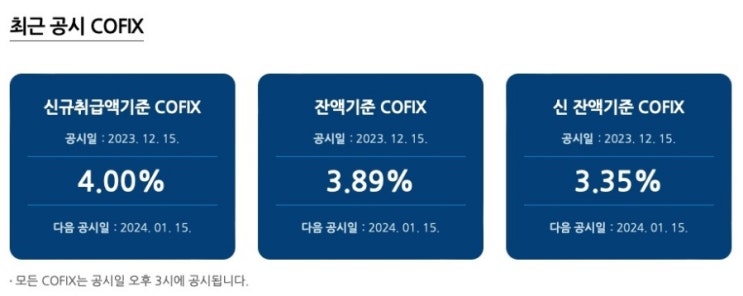 12월 코픽스(COFIX) 금리와 주요 은행 주택담보대출 금리 동향 (2023.12.18)