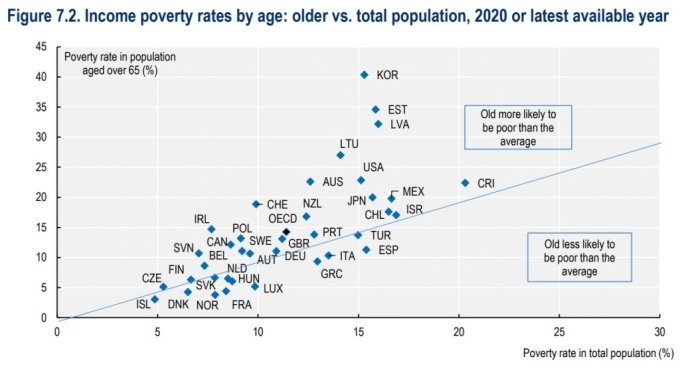 일해도 가난한 韓노인, 빈곤율 OECD 1위…"연금 제도 미성숙"