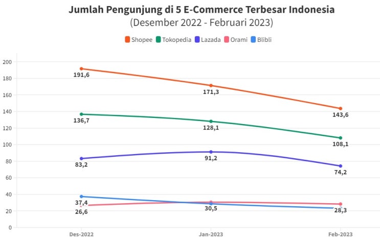  Peringkat Toko Online E-Commerce Indonesia