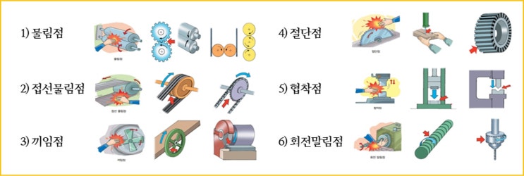  사고체인 5요소와 기계설비의 6가지 위험점