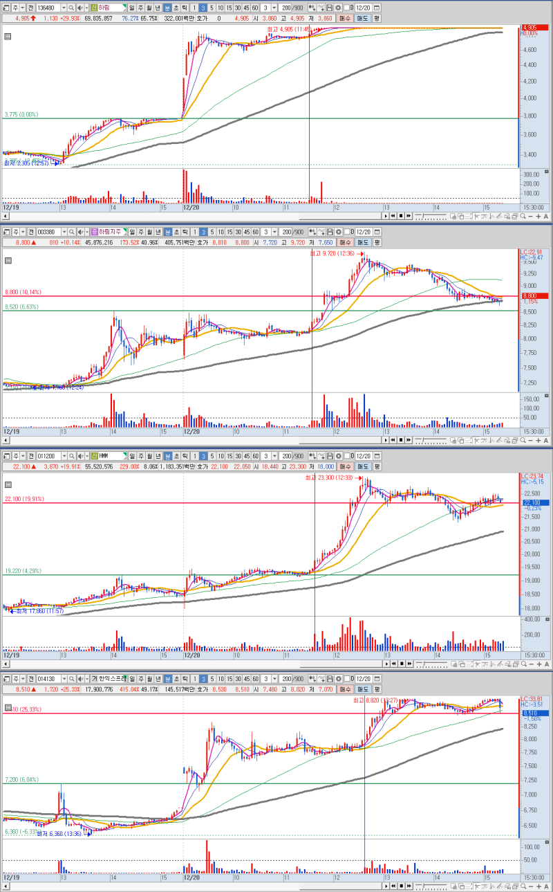 주식 갭 상승 출발한 한익스프레스 주가 차트복기 : 네이버 블로그