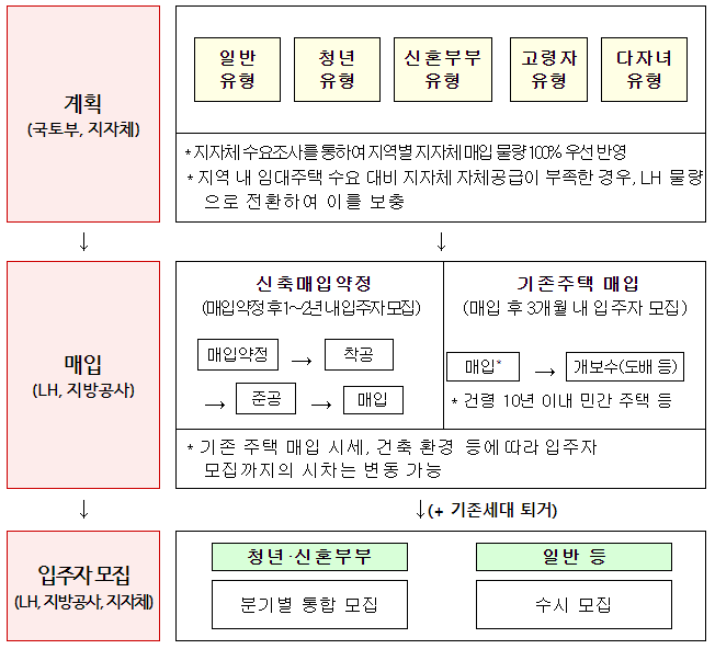 청년·신혼부부 위한 매입임대주택, 올해 마지막 입주자 모집 신청하세요