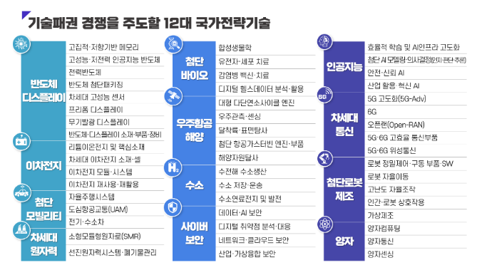 기술패권 경쟁에서 우리나라를 지킬 ‘12대 국가전략기술’ 공식 확정 기술패권 경쟁에서 우리나라를 지킬 ‘12대 국가전략기술’ 공식 확정