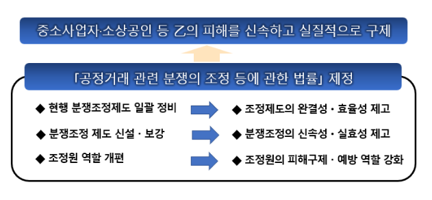 공정거래 관련 분쟁의 조정 등에 관한 법률 제정안 입법예고 공정거래 관련 분쟁의 조정 등에 관한 법률 제정안 입법예고