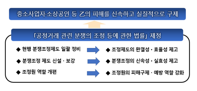 공정거래 관련 분쟁의 조정 등에 관한 법률 제정안 입법예고