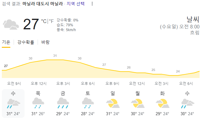  2023년 12월 20일 마닐라 날씨 올려드려요