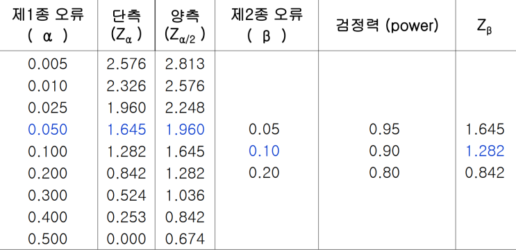  우월성 검정의 연구대상수 계산법