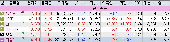 12월 21일 관심종목