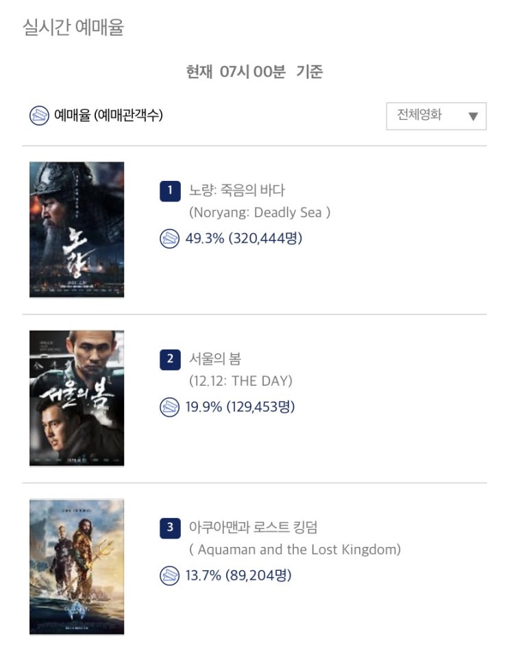 <<b>노량</b>: <b>죽음의 바다</b>> 개봉일 사전 예매량 32만장 돌파 시리즈... 