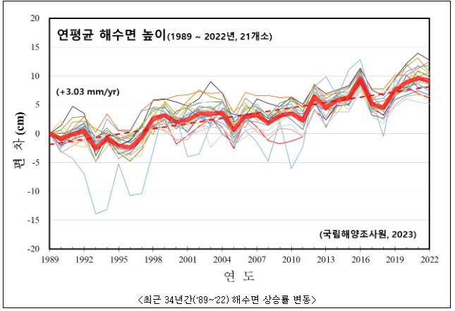 우리나라 연안 해수면 매년 3.03mm씩 높아져 우리나라 연안 해수면 매년 3.03mm씩 높아져