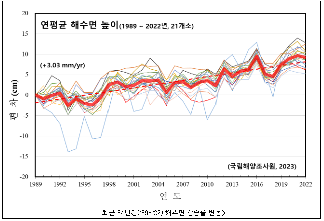 우리나라 연안 해수면 매년 3.03mm씩 높아져