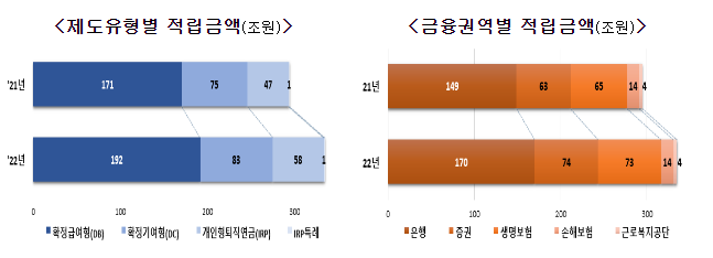 2022년 퇴직연금통계 결과 2022년 퇴직연금통계 결과