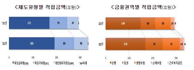 2022년 퇴직연금통계 결과