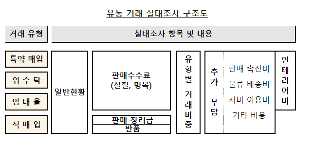 2023년 대형 유통업체 판매수수료율 등 유통거래 실태조사 결과 발표 2023년 대형 유통업체 판매수수료율 등 유통거래 실태조사 결과 발표