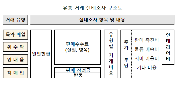 2023년 대형 유통업체 판매수수료율 등 유통거래 실태조사 결과 발표