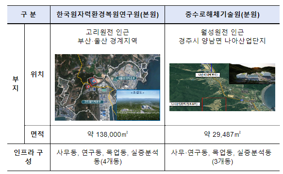 중수로 원전해체 연구거점 구축 첫 발