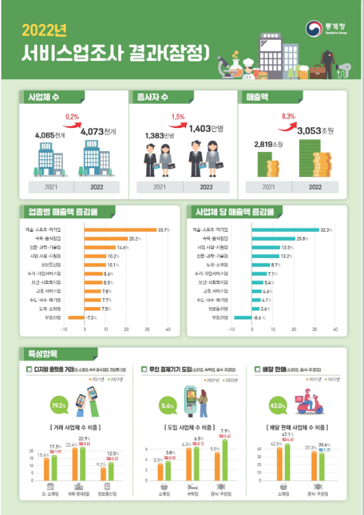 2022년 서비스업조사 결과(잠정) 보도자료 2022년 서비스업조사 결과(잠정) 보도자료