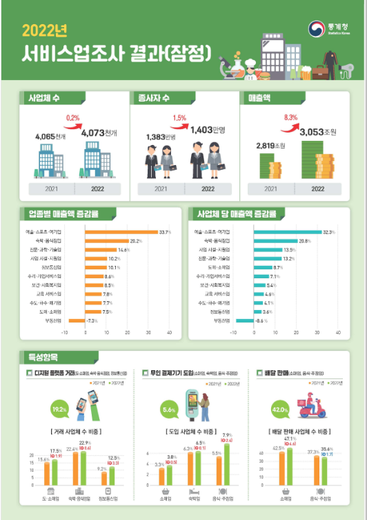 2022년 서비스업조사 결과(잠정) 보도자료