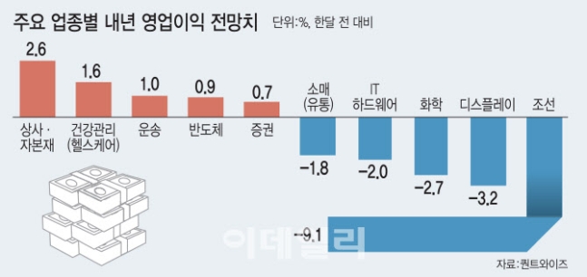 내년 실적에 쏠리는 눈…산타랠리 후에도 버틸 종목은 내년 실적에 쏠리는 눈…산타랠리 후에도 버틸 종목은
