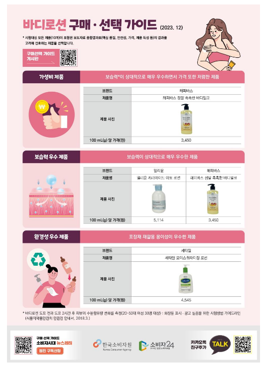 바디로션 10개 제품 비교정보 제공, 전 제품 발림성, 흡수력, 촉촉함은 높고 끈적임은 많지 않아 바디로션 10개 제품 비교정보 제공, 전 제품 발림성, 흡수력, 촉촉함은 높고 끈적임은 많지 않아
