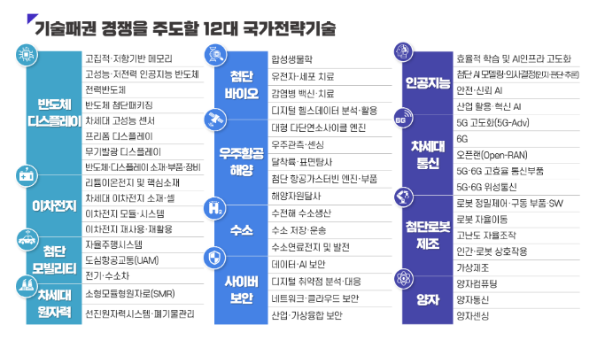 기술패권 경쟁에서 우리나라를 지킬 ‘12대 국가전략기술’ 공식 확정