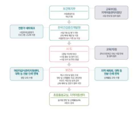 건강한 돌봄놀이터로 우리 아이 비만 예방!